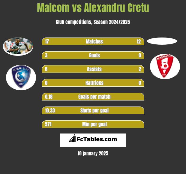 Malcom vs Alexandru Cretu h2h player stats