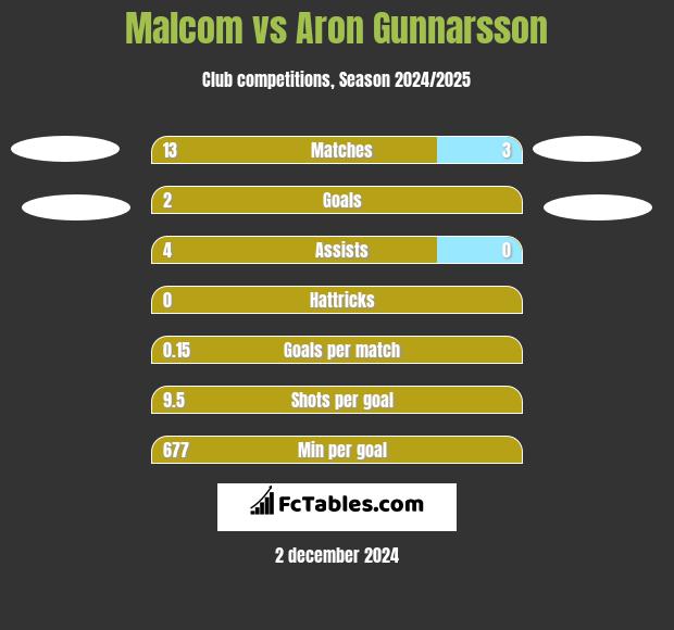 Malcom vs Aron Gunnarsson h2h player stats