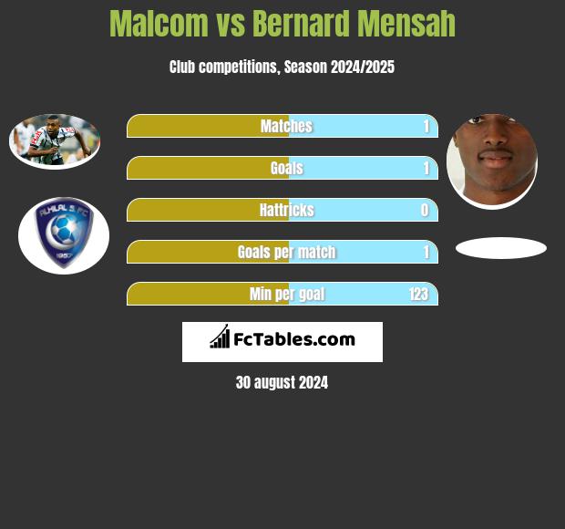 Malcom vs Bernard Mensah h2h player stats