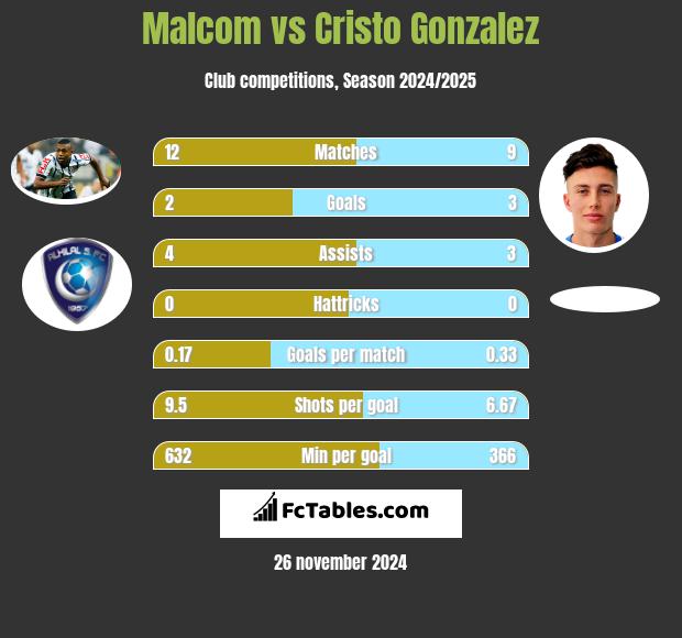 Malcom vs Cristo Gonzalez h2h player stats