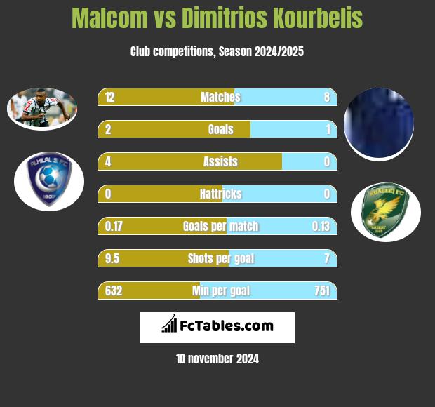 Malcom vs Dimitrios Kourbelis h2h player stats