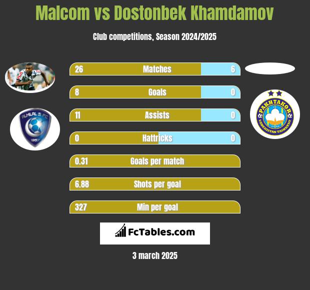 Malcom vs Dostonbek Khamdamov h2h player stats