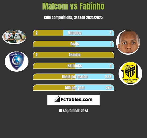 Malcom vs Fabinho h2h player stats