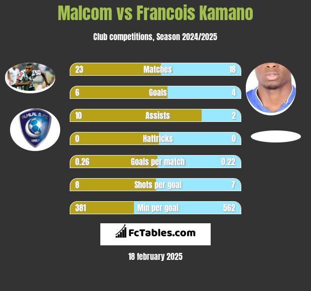 Malcom vs Francois Kamano h2h player stats