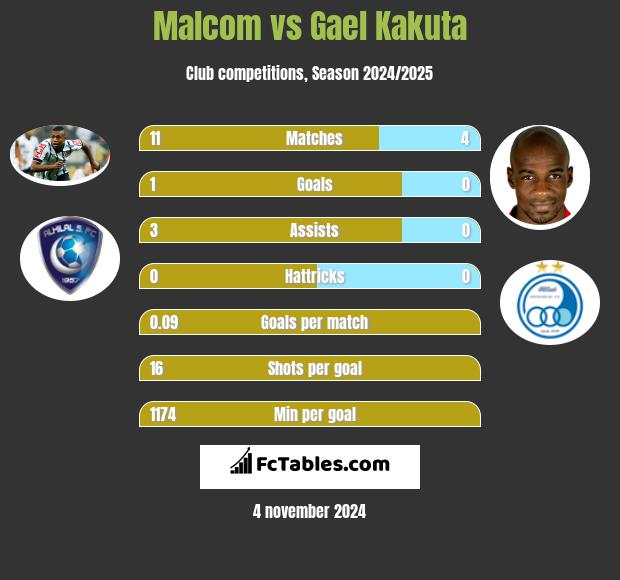 Malcom vs Gael Kakuta h2h player stats