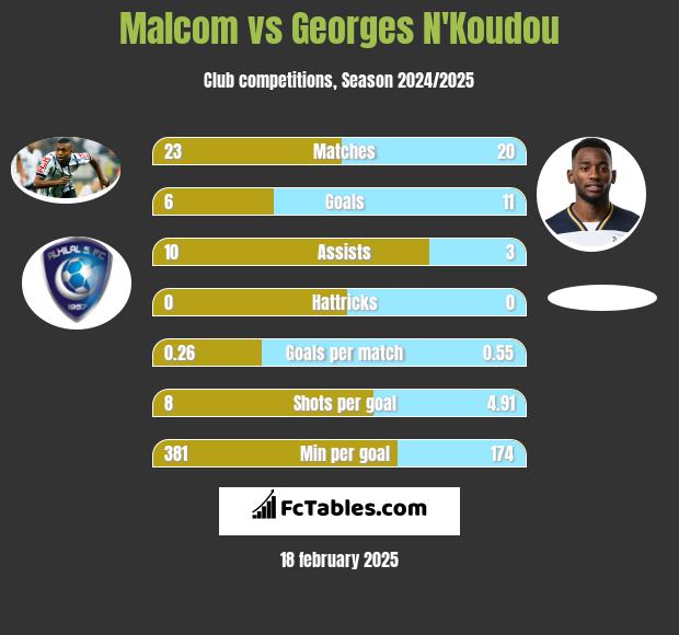 Malcom vs Georges N'Koudou h2h player stats