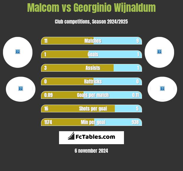 Malcom vs Georginio Wijnaldum h2h player stats