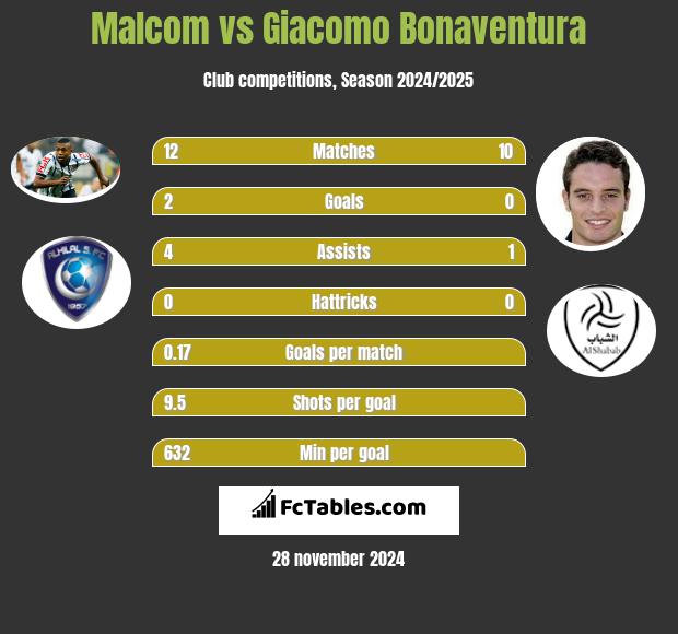 Malcom vs Giacomo Bonaventura h2h player stats