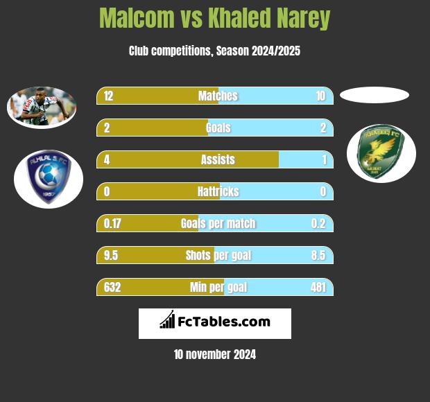 Malcom vs Khaled Narey h2h player stats