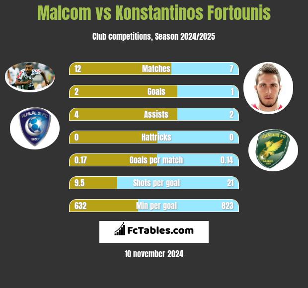 Malcom vs Konstantinos Fortounis h2h player stats