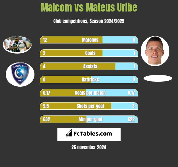 Malcom vs Mateus Uribe h2h player stats