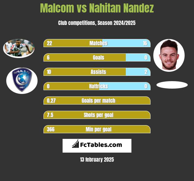 Malcom vs Nahitan Nandez h2h player stats