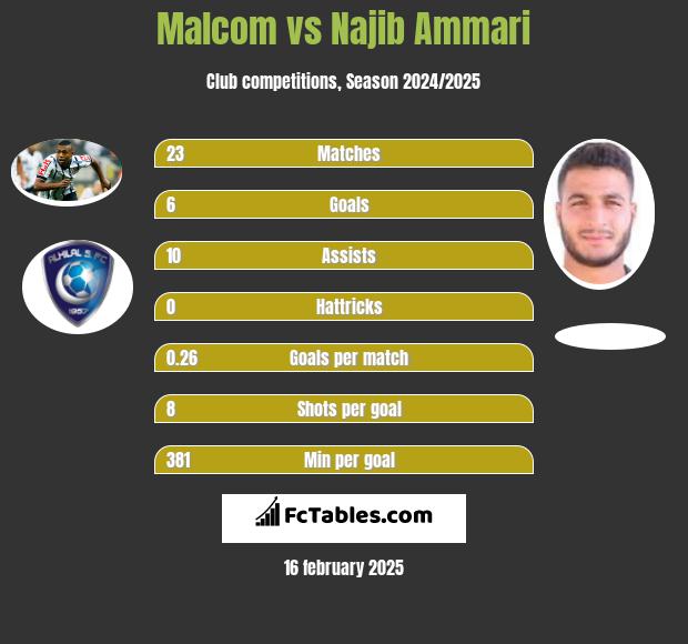 Malcom vs Najib Ammari h2h player stats