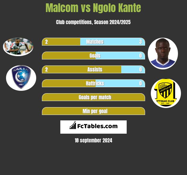 Malcom vs Ngolo Kante h2h player stats