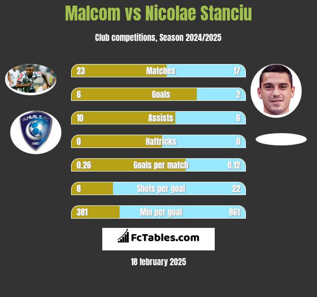 Malcom vs Nicolae Stanciu h2h player stats