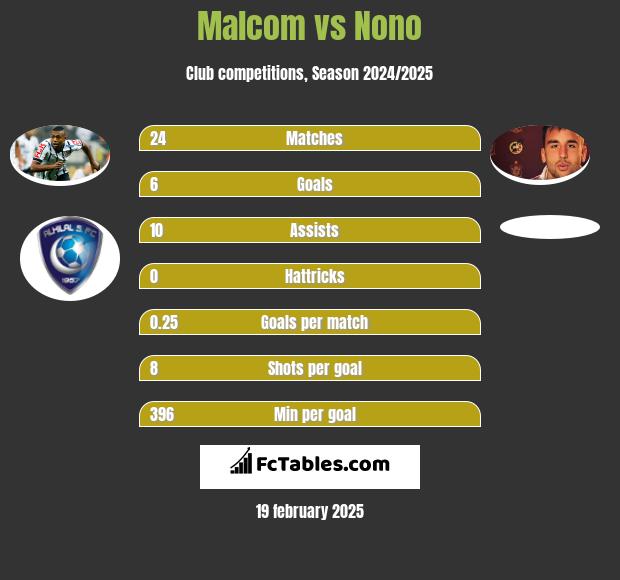 Malcom vs Nono h2h player stats