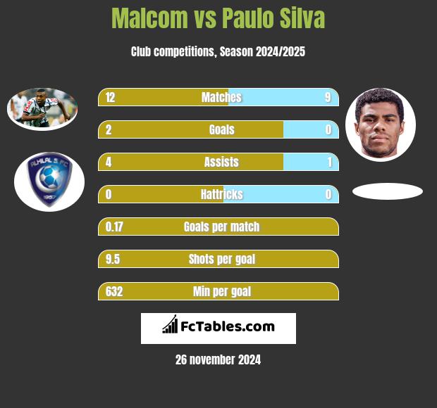 Malcom vs Paulo Silva h2h player stats