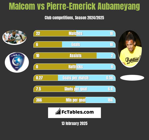 Malcom vs Pierre-Emerick Aubameyang h2h player stats