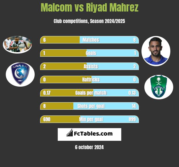 Malcom vs Riyad Mahrez h2h player stats