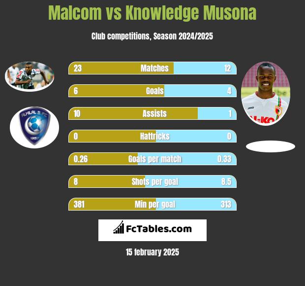 Malcom vs Knowledge Musona h2h player stats