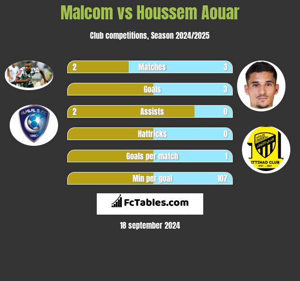 Malcom vs Houssem Aouar h2h player stats