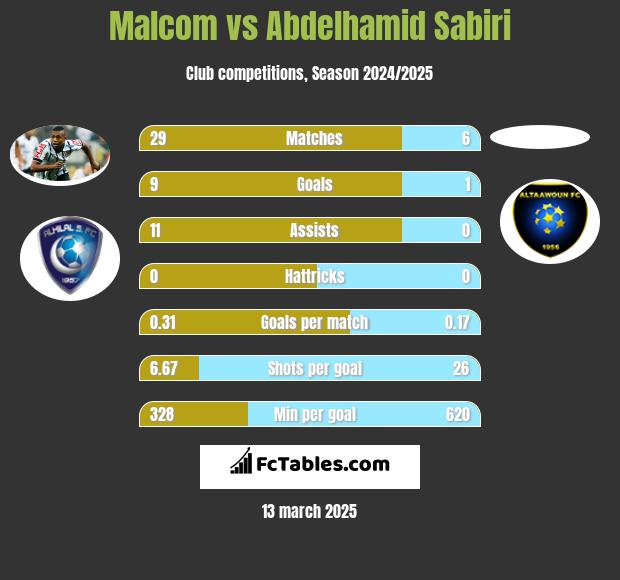 Malcom vs Abdelhamid Sabiri h2h player stats