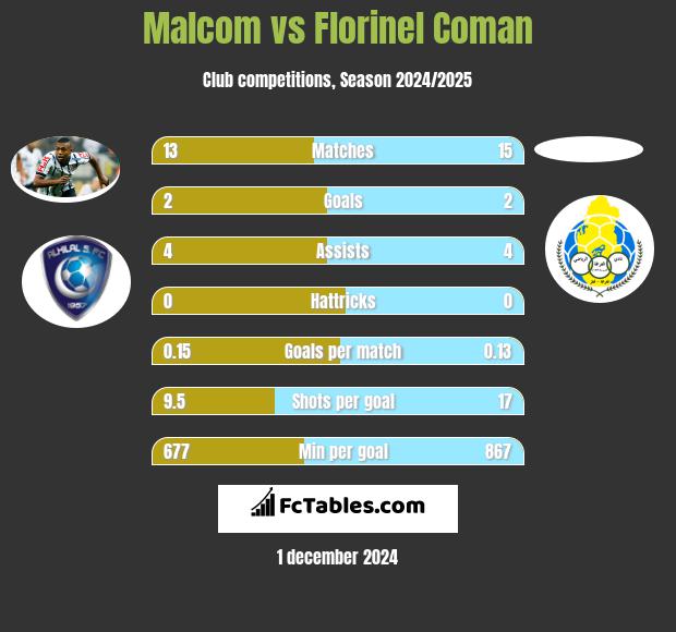 Malcom vs Florinel Coman h2h player stats