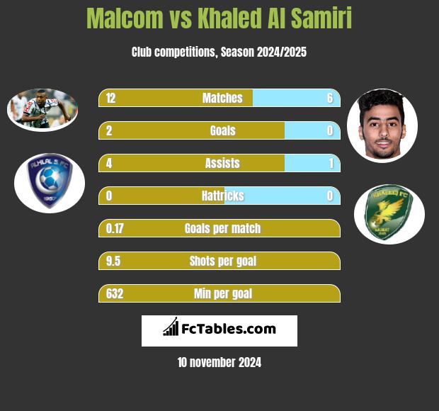 Malcom vs Khaled Al Samiri h2h player stats