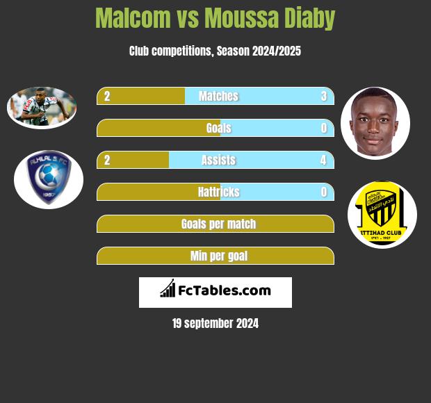 Malcom vs Moussa Diaby h2h player stats