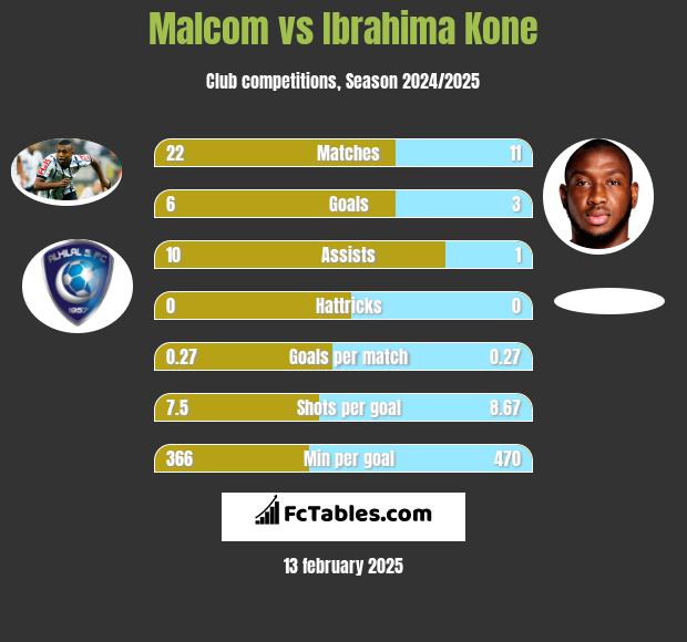 Malcom vs Ibrahima Kone h2h player stats