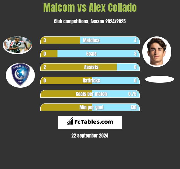 Malcom vs Alex Collado h2h player stats