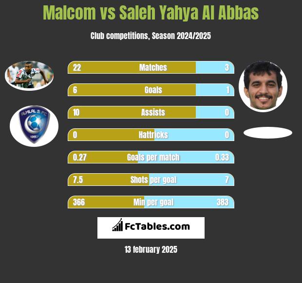 Malcom vs Saleh Yahya Al Abbas h2h player stats