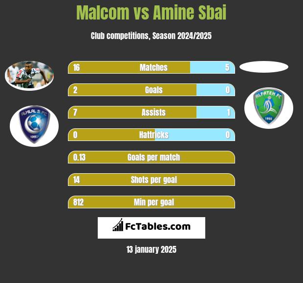 Malcom vs Amine Sbai h2h player stats