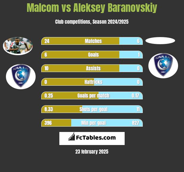 Malcom vs Aleksey Baranovskiy h2h player stats