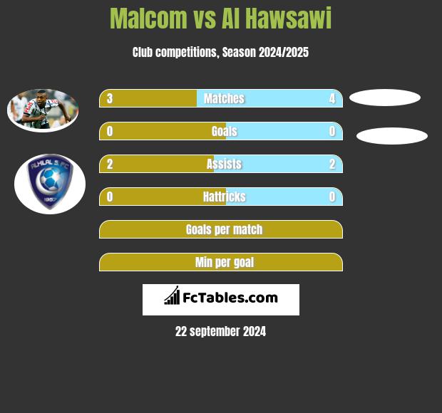 Malcom vs Al Hawsawi h2h player stats