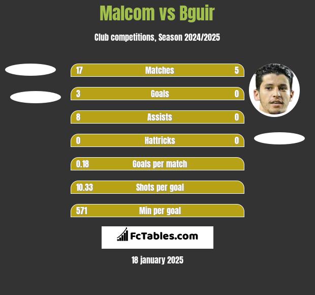 Malcom vs Bguir h2h player stats