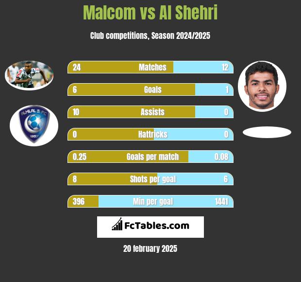 Malcom vs Al Shehri h2h player stats