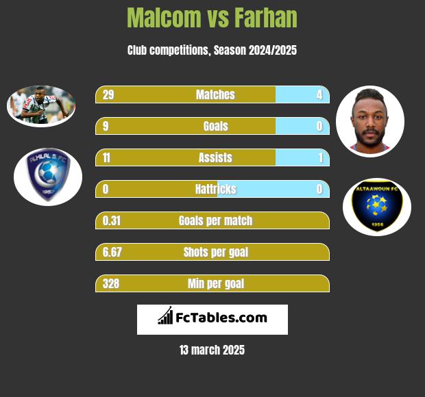 Malcom vs Farhan h2h player stats