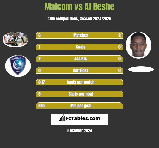 Malcom vs Al Beshe h2h player stats