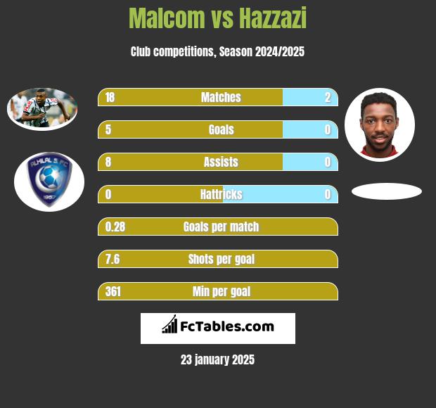 Malcom vs Hazzazi h2h player stats