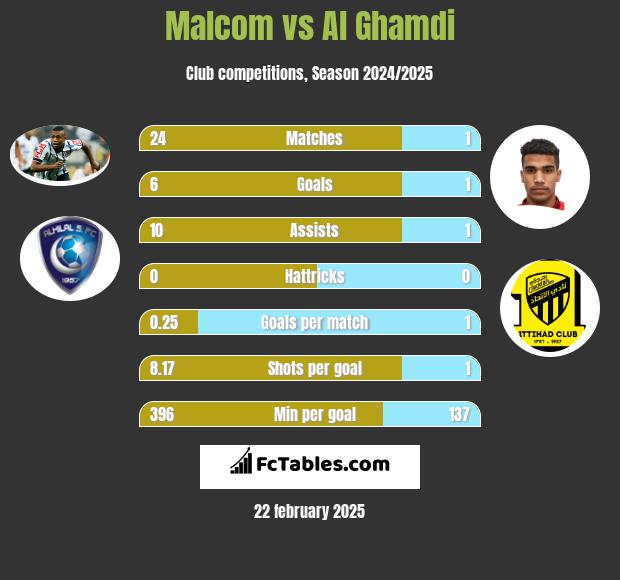 Malcom vs Al Ghamdi h2h player stats