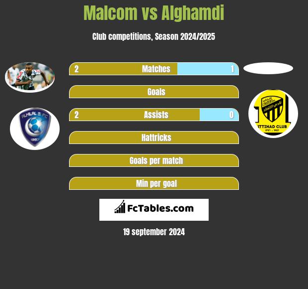 Malcom vs Alghamdi h2h player stats