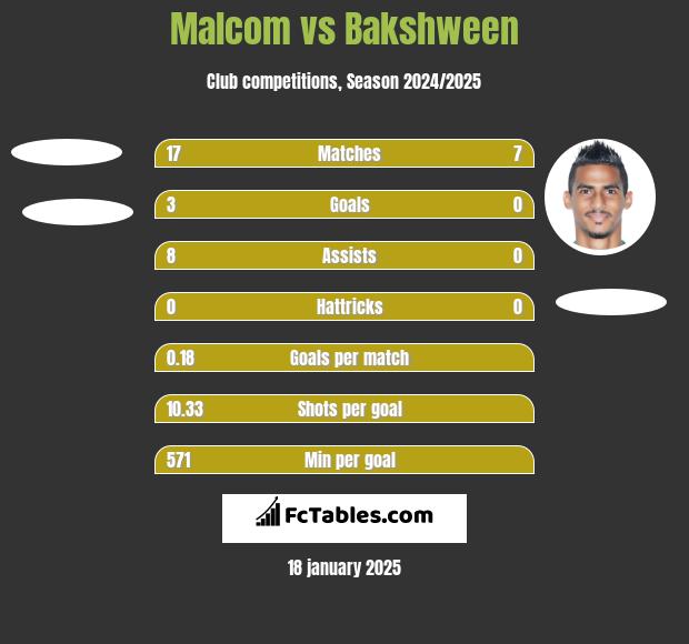 Malcom vs Bakshween h2h player stats