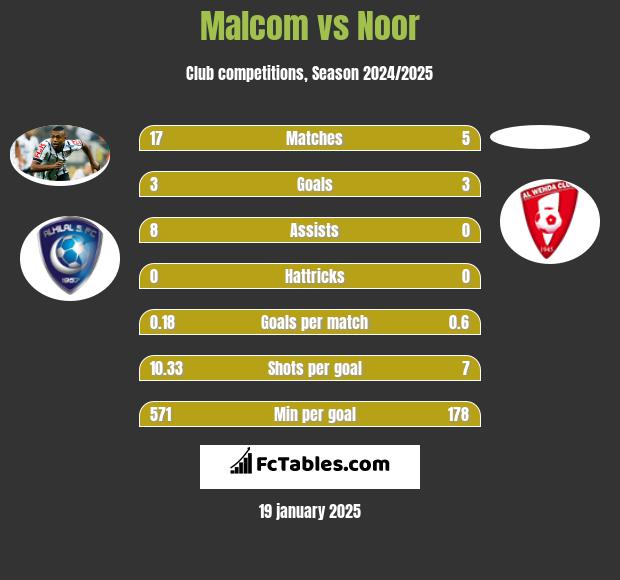 Malcom vs Noor h2h player stats