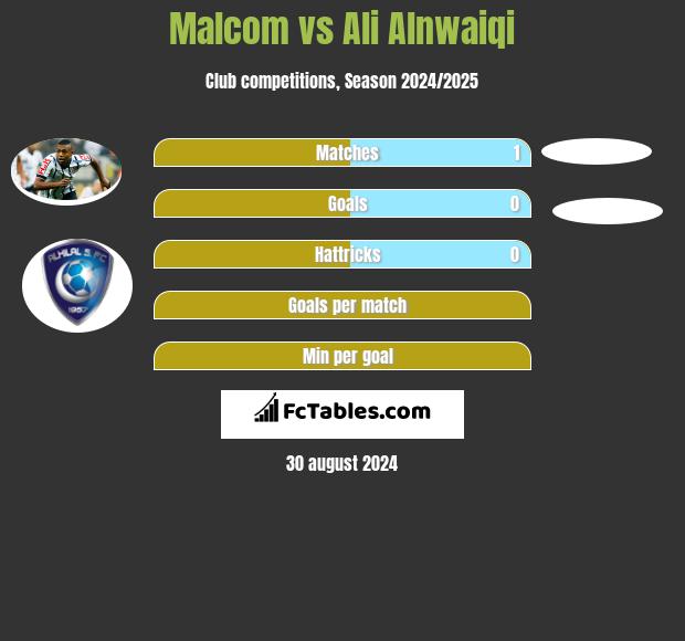 Malcom vs Ali Alnwaiqi h2h player stats