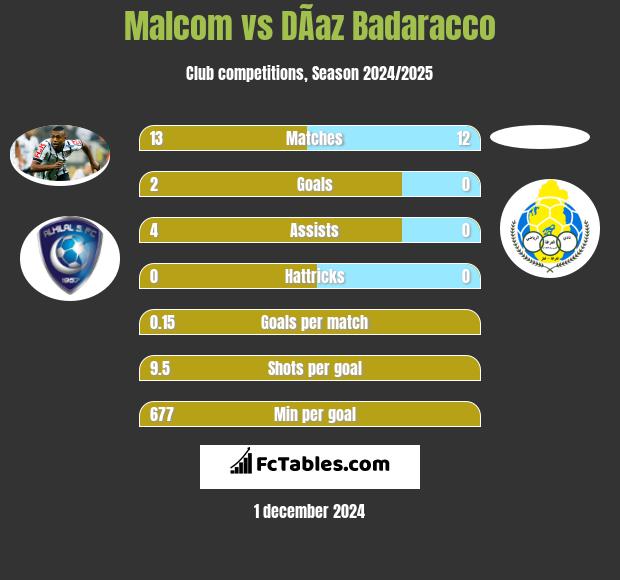 Malcom vs DÃ­az Badaracco h2h player stats