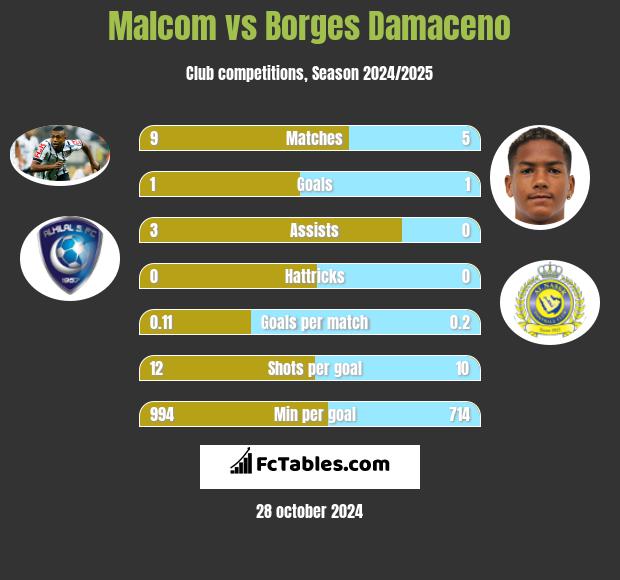 Malcom vs Borges Damaceno h2h player stats