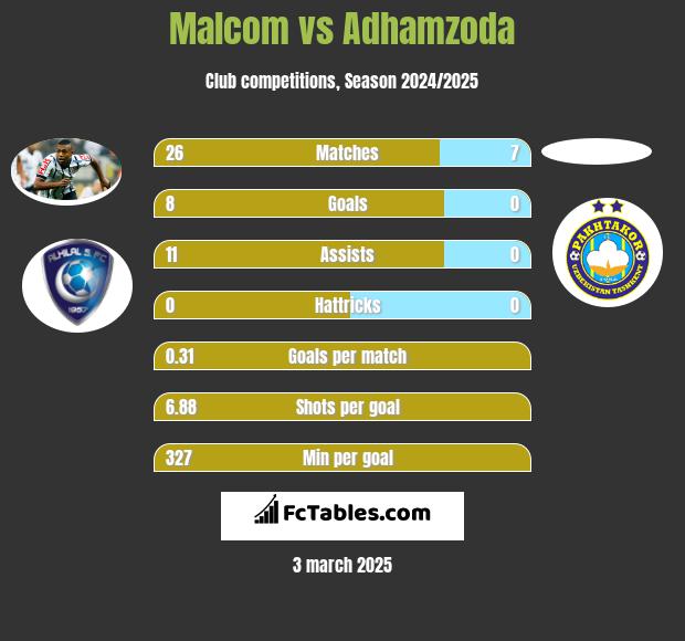 Malcom vs Adhamzoda h2h player stats