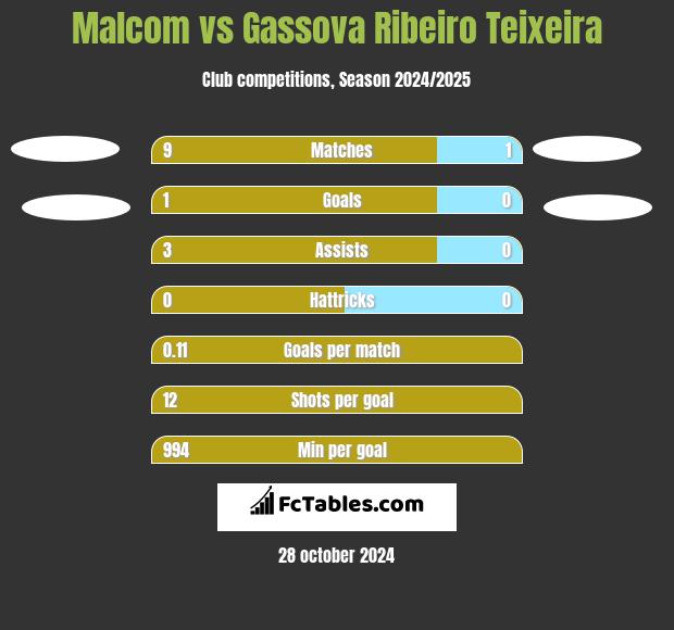 Malcom vs Gassova Ribeiro Teixeira h2h player stats