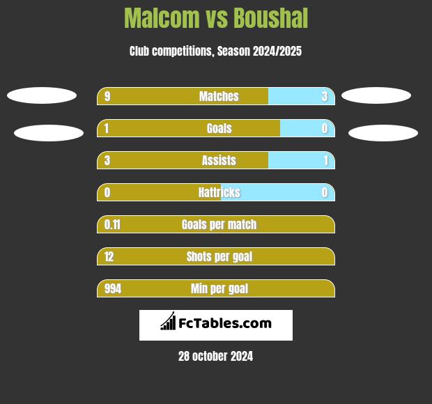 Malcom vs Boushal h2h player stats